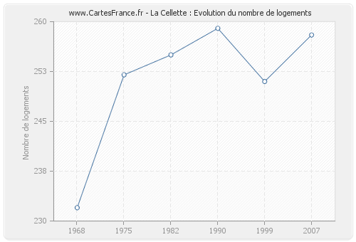 La Cellette : Evolution du nombre de logements